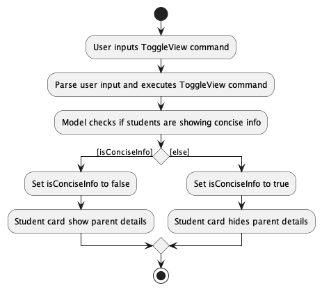ToggleView Activity Diagram